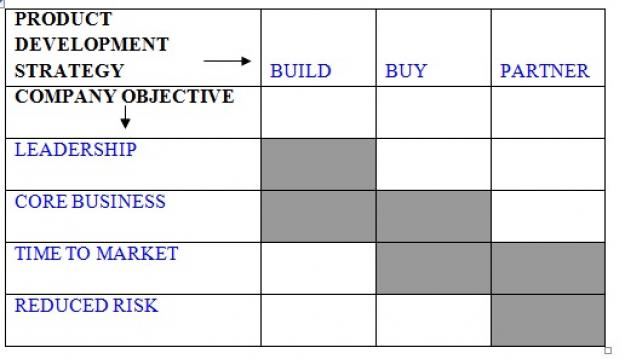 Product development strategies